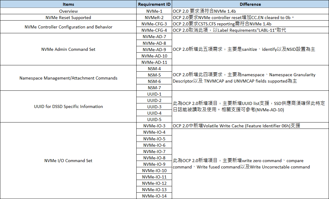 OCP Cloud/Datacenter SSD Specification 1.0a & 2.0