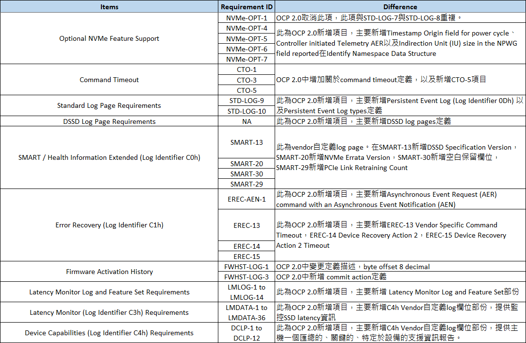 OCP Cloud/Datacenter SSD Specification 1.0a & 2.0