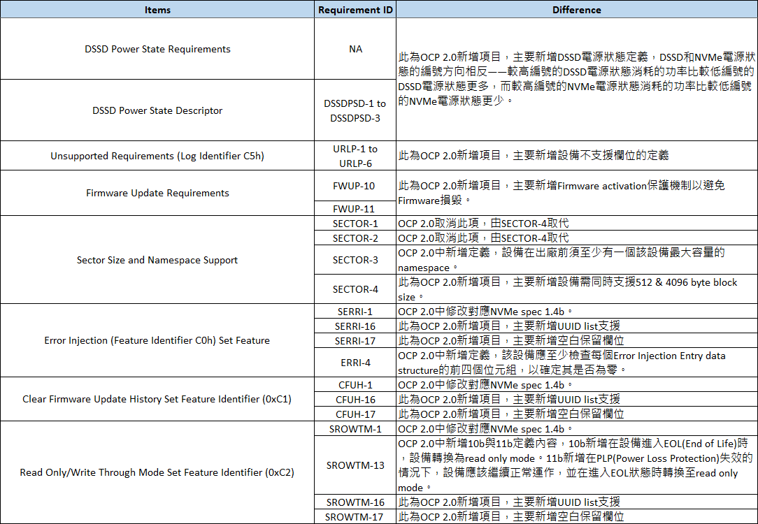 OCP Cloud/Datacenter SSD Specification 1.0a & 2.0