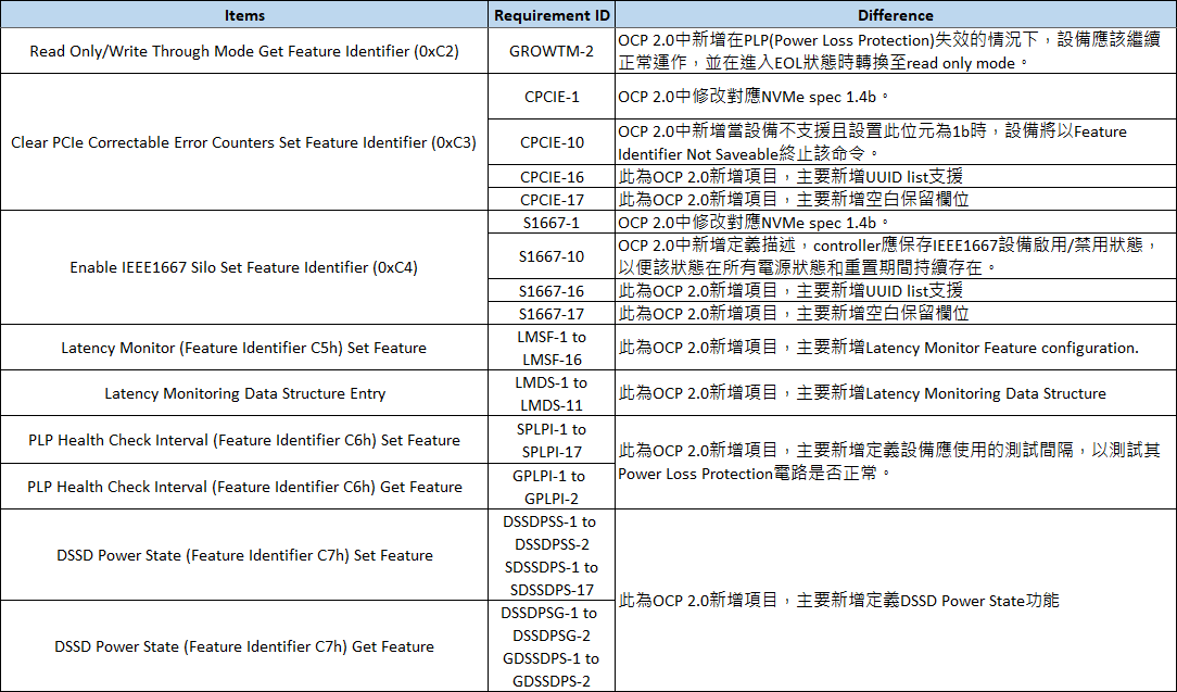 OCP Cloud/Datacenter SSD Specification 1.0a & 2.0