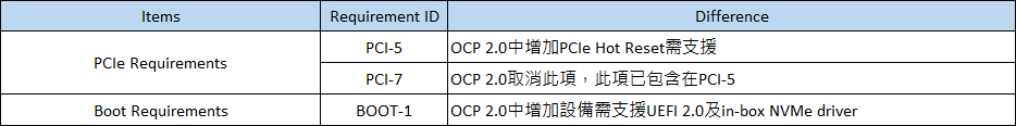 OCP Cloud/Datacenter SSD Specification 1.0a & 2.0