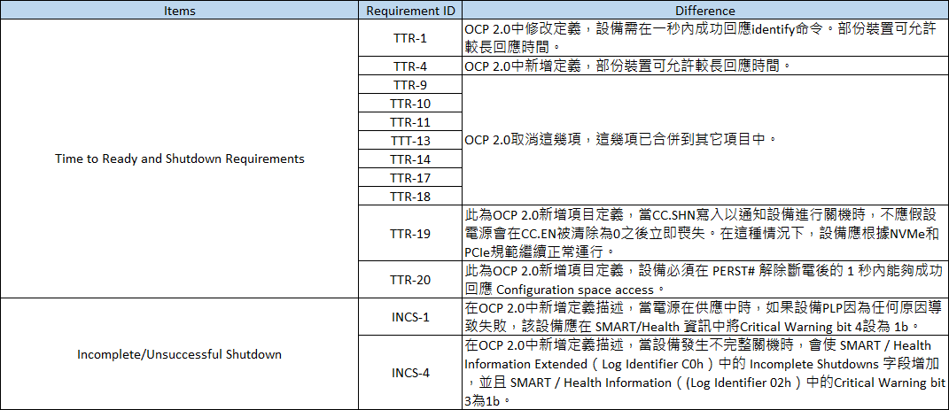 OCP Cloud/Datacenter SSD Specification 1.0a & 2.0