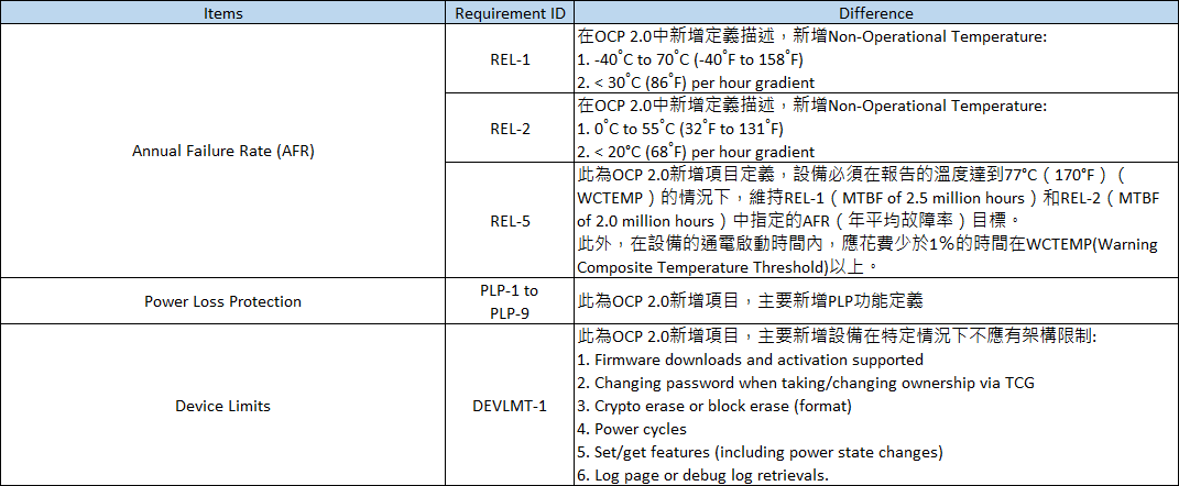 OCP Cloud/Datacenter SSD Specification 1.0a & 2.0