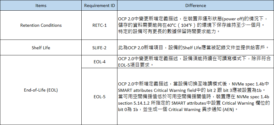 OCP Cloud/Datacenter SSD Specification 1.0a & 2.0