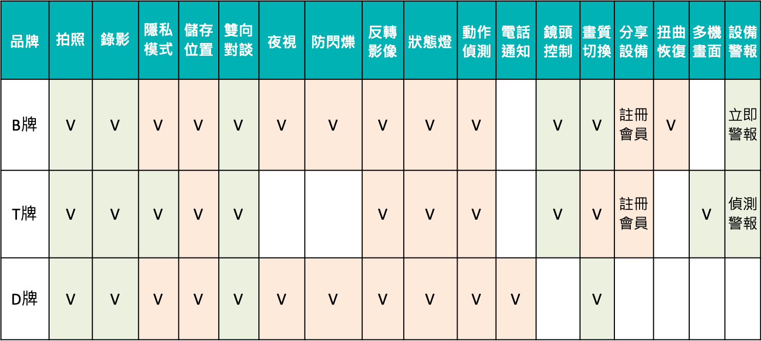 隨時隨地關注所愛－雲端攝影機性能實測