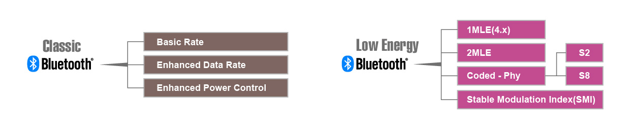 Bluetooth 認證測試範疇
