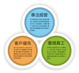 經營理念與核心價值 | 百佳泰 Allion Labs