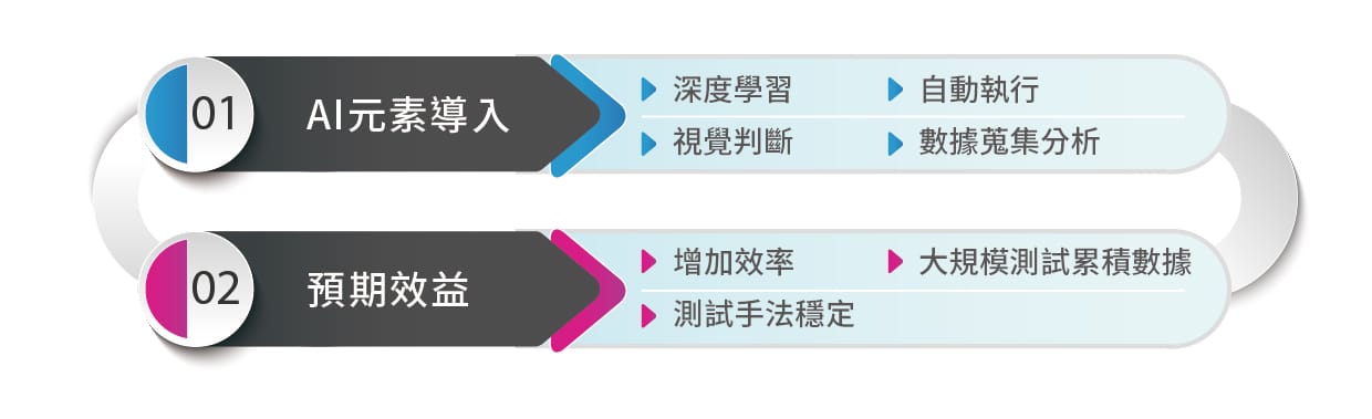 百佳泰率先導入AI自動化，更領先業界構建AI智慧檢測實驗室，協助客戶設計開發智慧化、效益化的測試驗證流程