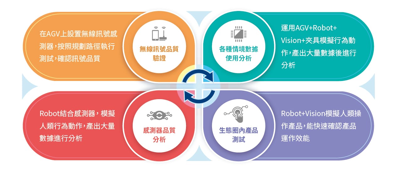 從驗證到應用 百佳泰AI實驗室打造新世代測試解決方案