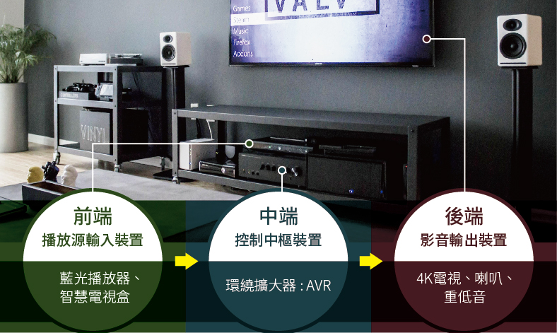 現今家庭劇院是由三大主要元素建構