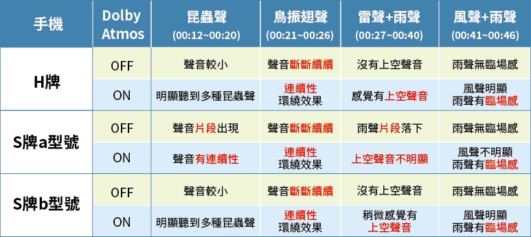 杜比全景聲Dolby Atmos 效果大評比