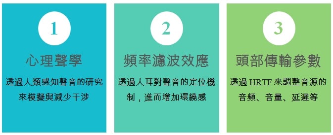 杜比實驗室透過以下三個關鍵技術-心理聲學、頻率濾波效應以及頭部傳輸參數