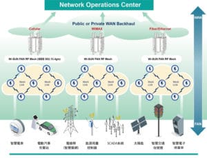 FAN的應用主要面向於大型場域中的設施，如智慧電網、智慧路燈等，讓公共設施連線到相同場域網路並實現互通性。