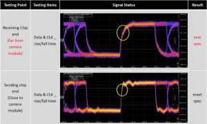 百佳泰MIPI D-Phy(實體串列資料通訊層)實測案例：因量測距離遠近，線路阻抗因線路上的元件導致阻抗較大，而影響訊號爬升能力