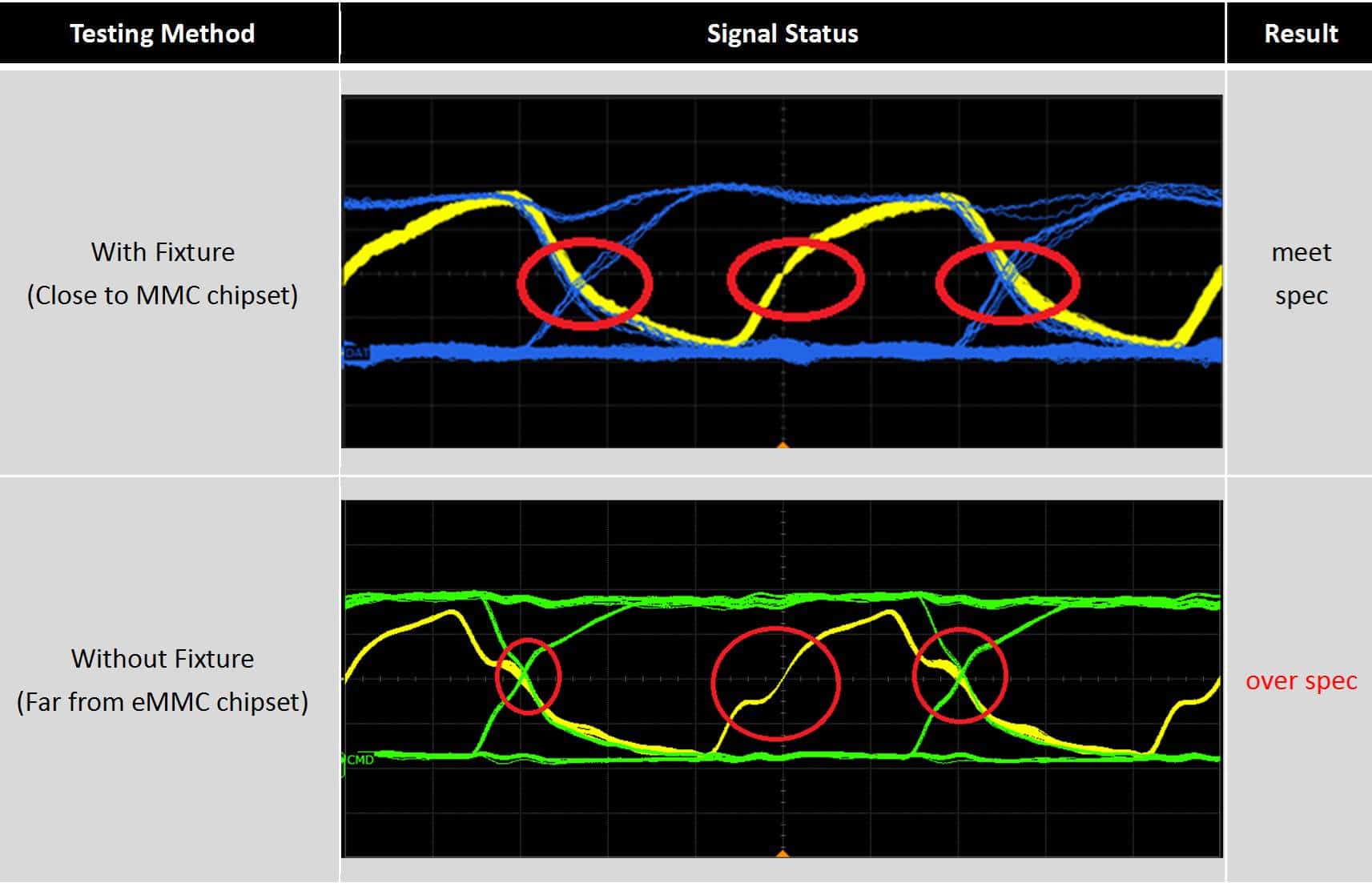 透過下圖的反射訊號(中間紅圈處)可觀察到：使用專用治具的訊號抖動較小，故訊號較穩定；而無使用治具板的訊號，訊號抖動較大較不穩定。