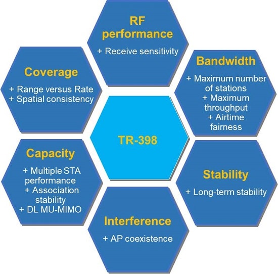百佳泰 國際室內Wi-Fi性能測試標準TR-398測試服務 正式上路 | 百佳泰 Allion Labs