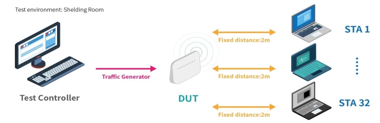 多使用者連線測試（Maximum Connection Test）
