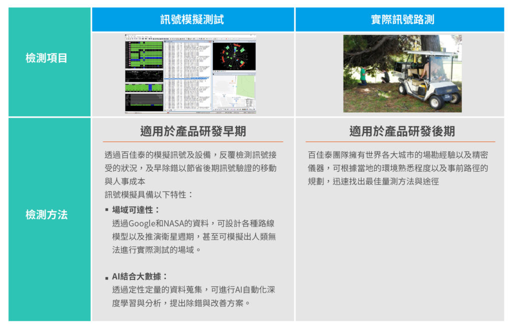 百佳泰可根據廠商的產品需求，提出兩大完善的衛星訊號量測方案