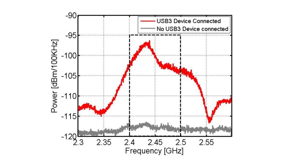 浅谈现代WLAN系统中Wireless Desense测试的重要性