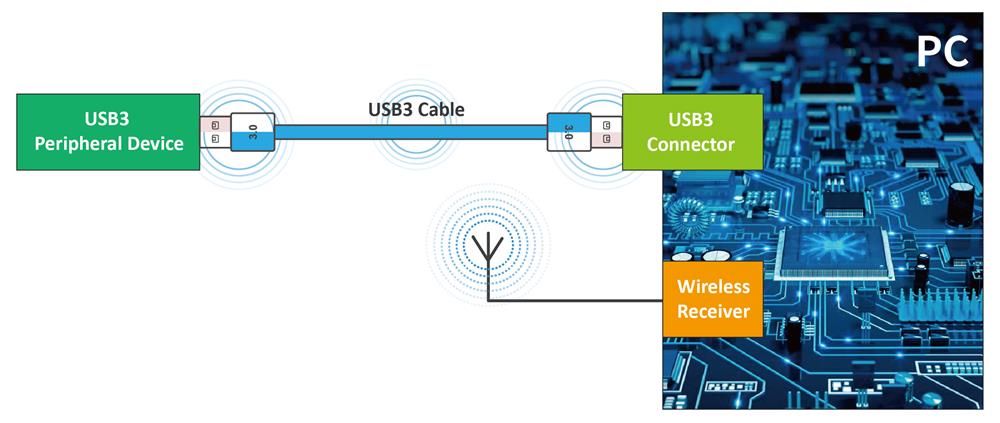 干擾訊號來自接頭、線材以及設備本身(Reference Source: Intel Document: 327216-001 P.9)