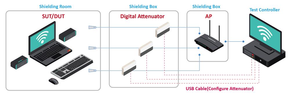 Wireless Desense測試環境