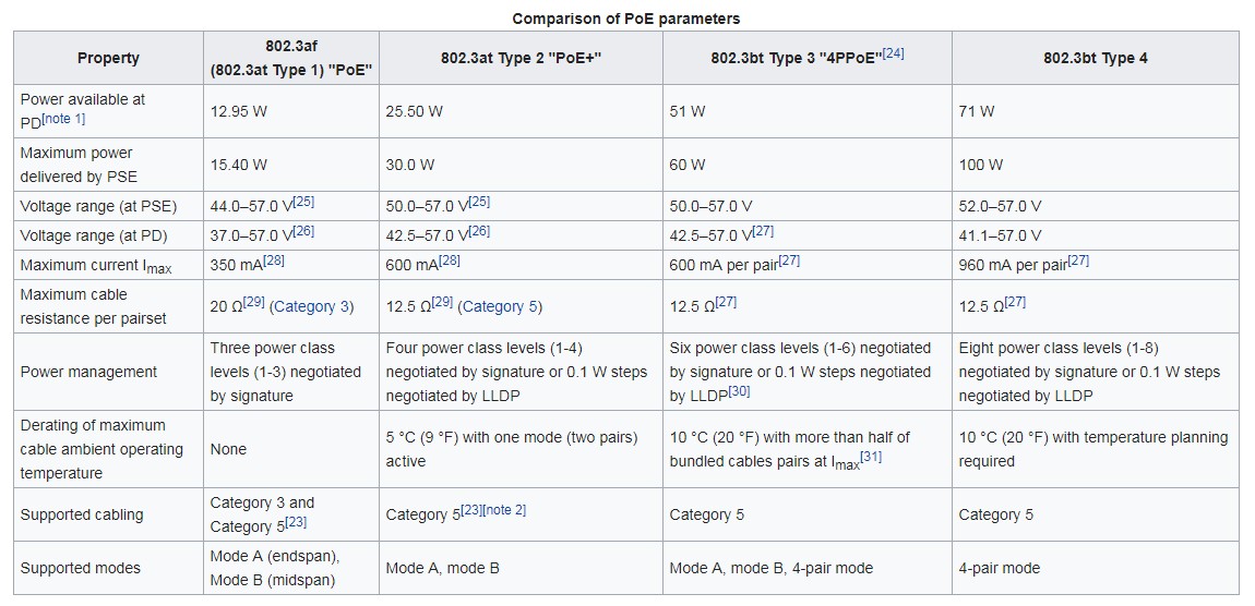 PoE供電技術的規格比較表