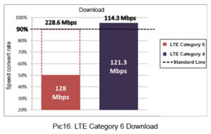 LTE路由器之無線效能轉換效率測試