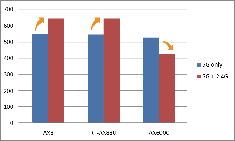 下行速度AX8與AX88U因為兩個頻段同時使用而增加，但AX6000 因為兩個頻段同時反而整體速度下降