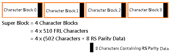 FRL封包化形成了502個FRL字元組，而每個字元區塊的最後會有8個字元的RS FEC parity資料，它們形成了510 FRL字元區塊。每四個FRL 字元區塊會形成一個超級區塊。