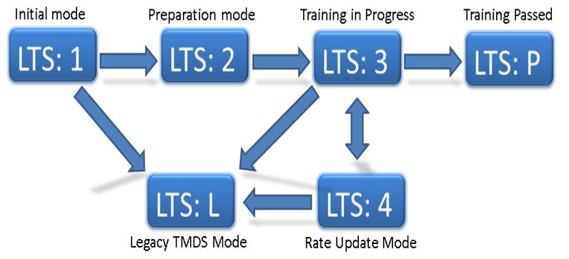 LTSL就是FRL Link Training溝通失敗，之後，會開啟TMDS模式。