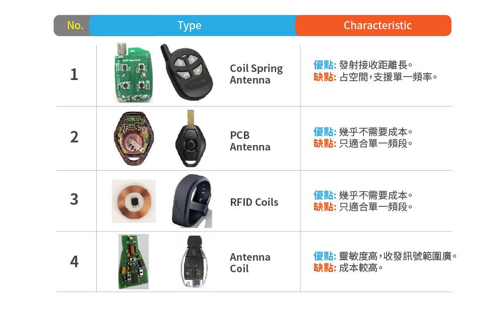 控器天線有許多不同的樣式，有早期的螺旋彈簧天線，後來普遍使用電路版印刷天線，RFID天線以及目前Key Fob所使用的線圈天線，其訊號接收發送效能以及抗干擾能力也不盡相同。