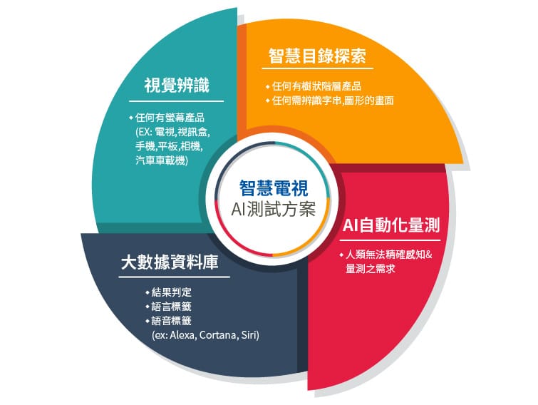 智慧電視 AI測試方案