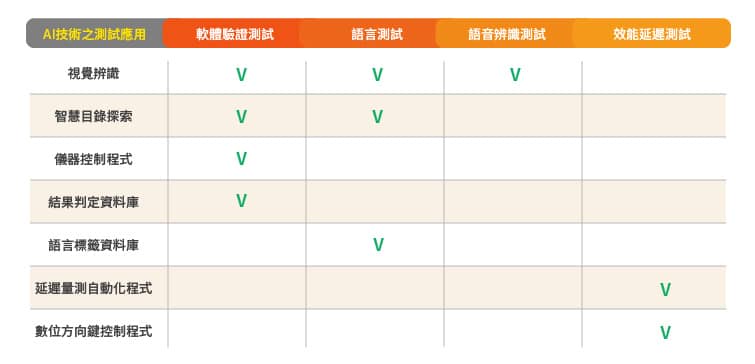 百佳泰可根據客戶需求提供客製方案，套用到不同的測試項目，如電視軟體驗證、語言測試、語音測試以及效能延遲測試