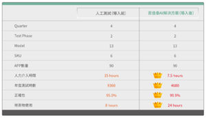 百佳泰AI測試解決方案，則可在7.5小時內完成測試，達到兩倍的測試效率（每年可縮短約50%的測試時數）