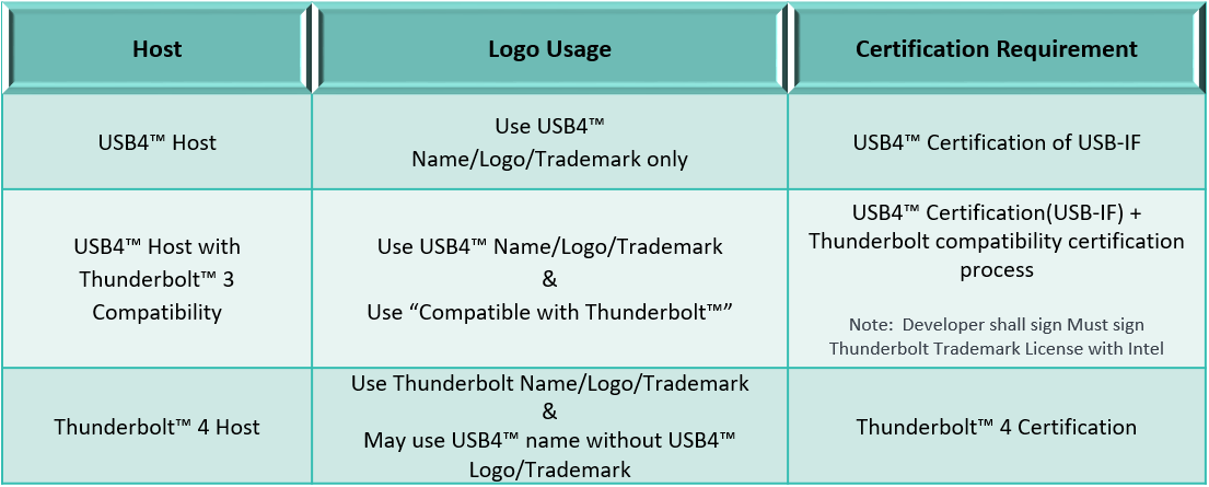 USB4™ Host認證