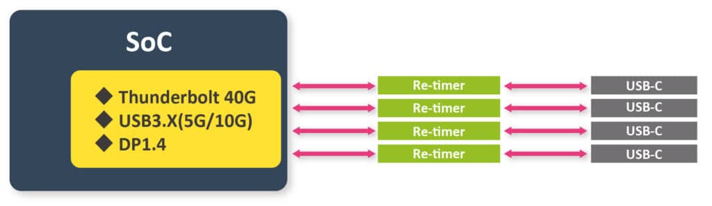 Re-timer on Thunderbolt™ 4 Host