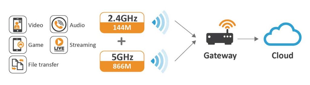 無線網路有分2.4GHz與5GHz這兩個頻段且各自獨立