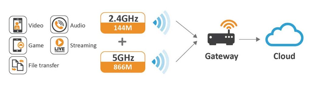 Wi-Fi 2.4GHz與5GHz，各自獨立的無線網路頻段