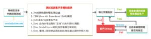 認證申請流程與服務