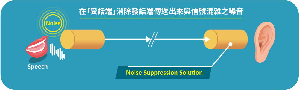 通訊系統噪音控制之辨析：在「受話端」消除發話端傳送出來與信號混雜之噪音