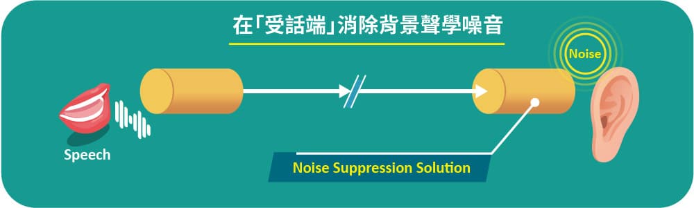 通訊系統噪音控制之辨析：在「受話端」消除背景聲學噪音