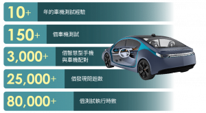 百佳泰身為認證測試業界的翹楚，具有豐富汽車中控車機系統測試經驗。