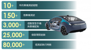 百佳泰身為認證測試業界的翹楚，具有豐富汽車中控車機系統測試經驗。