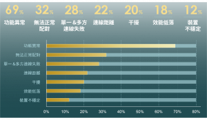 基於實例數據，百佳泰綜合出汽車中控車機系統常見問題，最主要前三大問題來自於功能異常69%，無法正常配對的有32%，以及單一與多方連線失敗的有28%