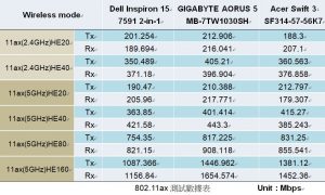 Wi-Fi 6 (802.11ax) vs. Wi-Fi 5 (802.11ac) 高速傳輸大考驗