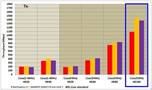 Wi-Fi 6 (802.11ax) vs. Wi-Fi 5 (802.11ac) 高速傳輸大考驗