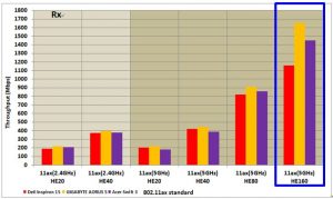 Wi-Fi 6 (802.11ax) vs. Wi-Fi 5 (802.11ac) 高速傳輸大考驗