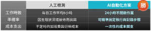 AI解決方案包含車機智慧檢測手臂平台與語音助理驗證，能高效率高準確達成人力不及的測試能力。