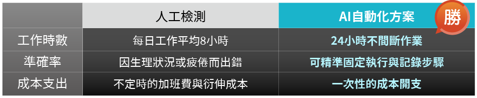 AI解決方案包含車機智慧檢測手臂平台與語音助理驗證，能高效率高準確達成人力不及的測試能力。