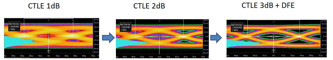 48G Eye Diagram Test：FRL眼圖測試在EQ的調控上是從1dB逐步增加當8dB，當CTLE EQ加到3dB時，還會再增加DFE EQ